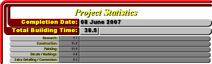 Project Statistics